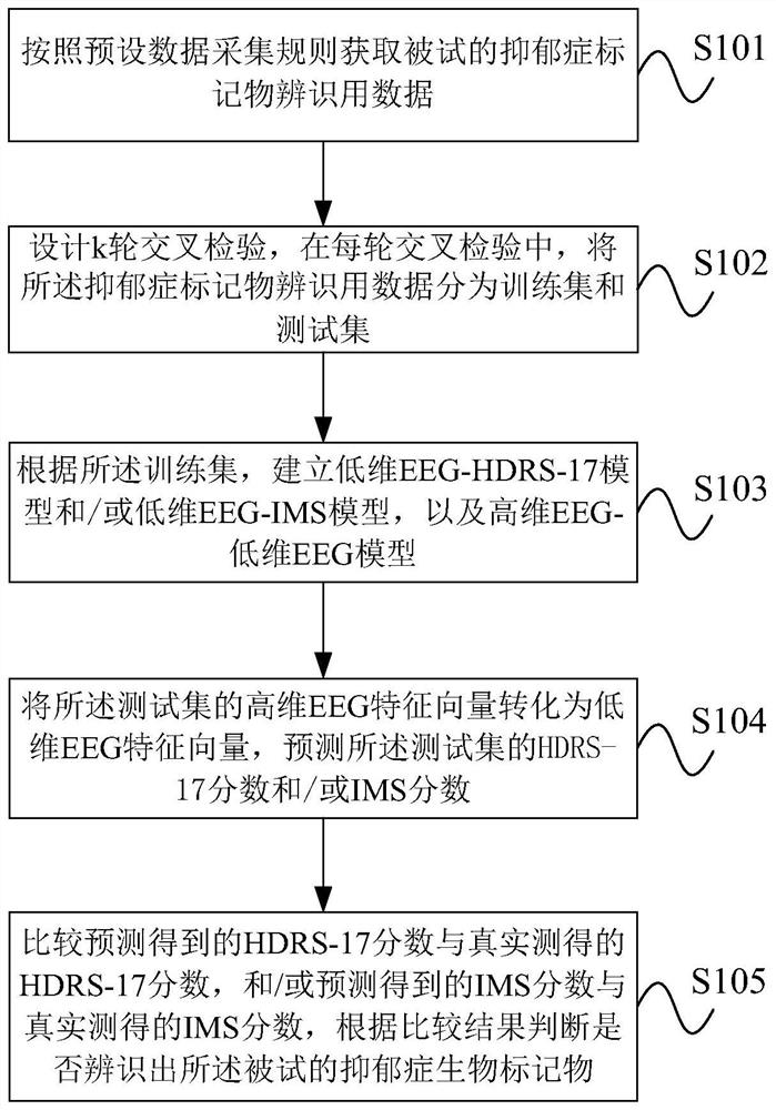 Depression biomarker identification method based on non-invasive electroencephalogram signal