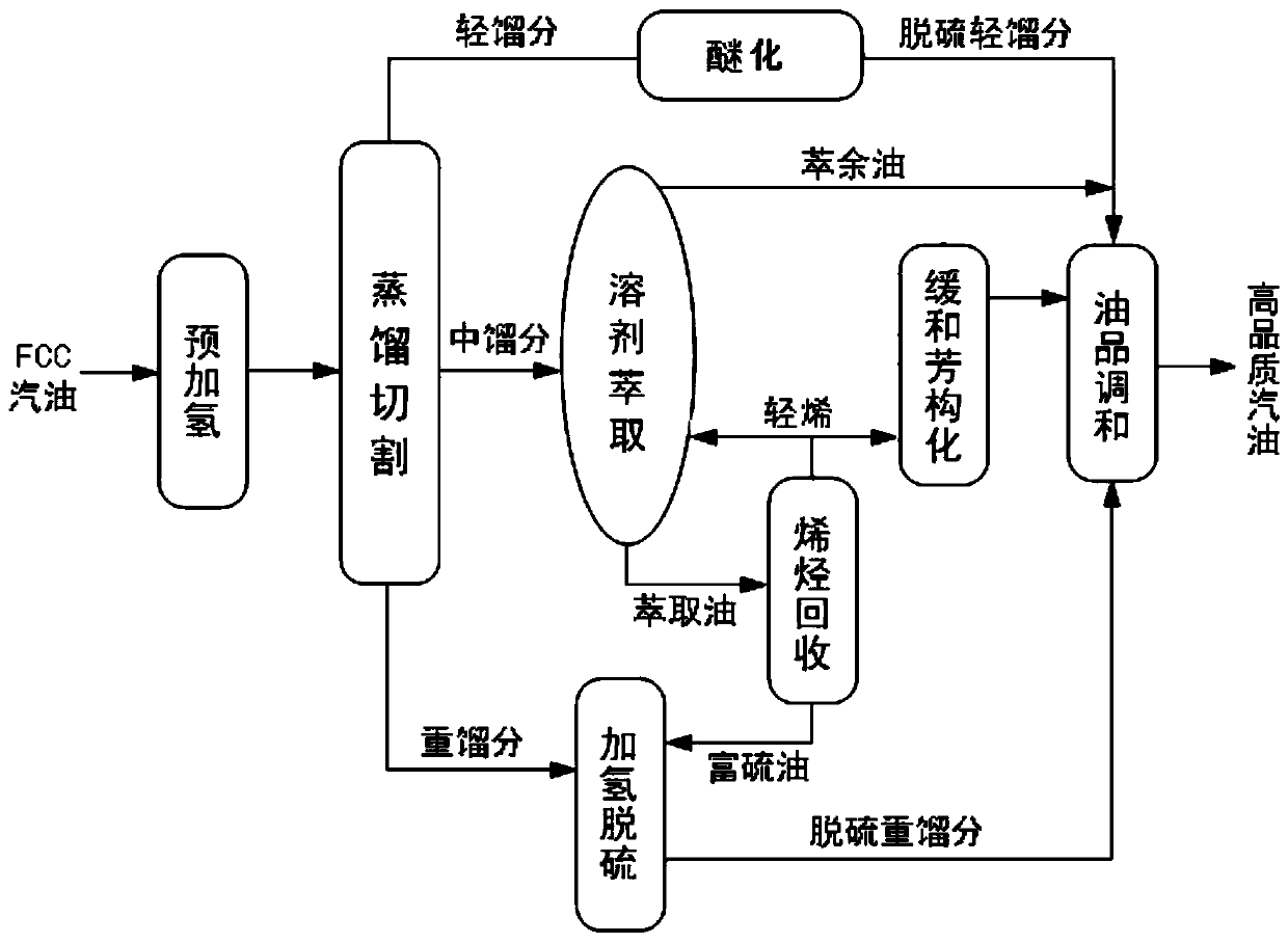 Method for upgrading the quality of high olefin catalytic cracking gasoline