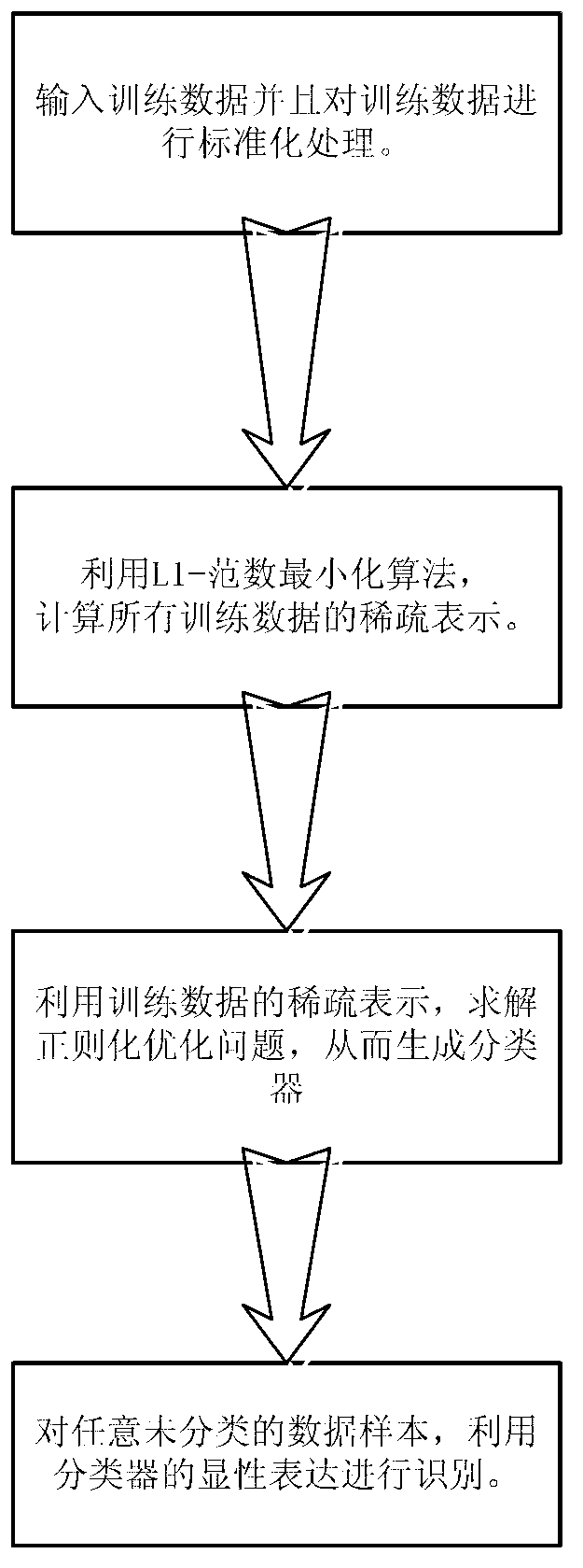 Design method of classifier for high-precision face recognitio