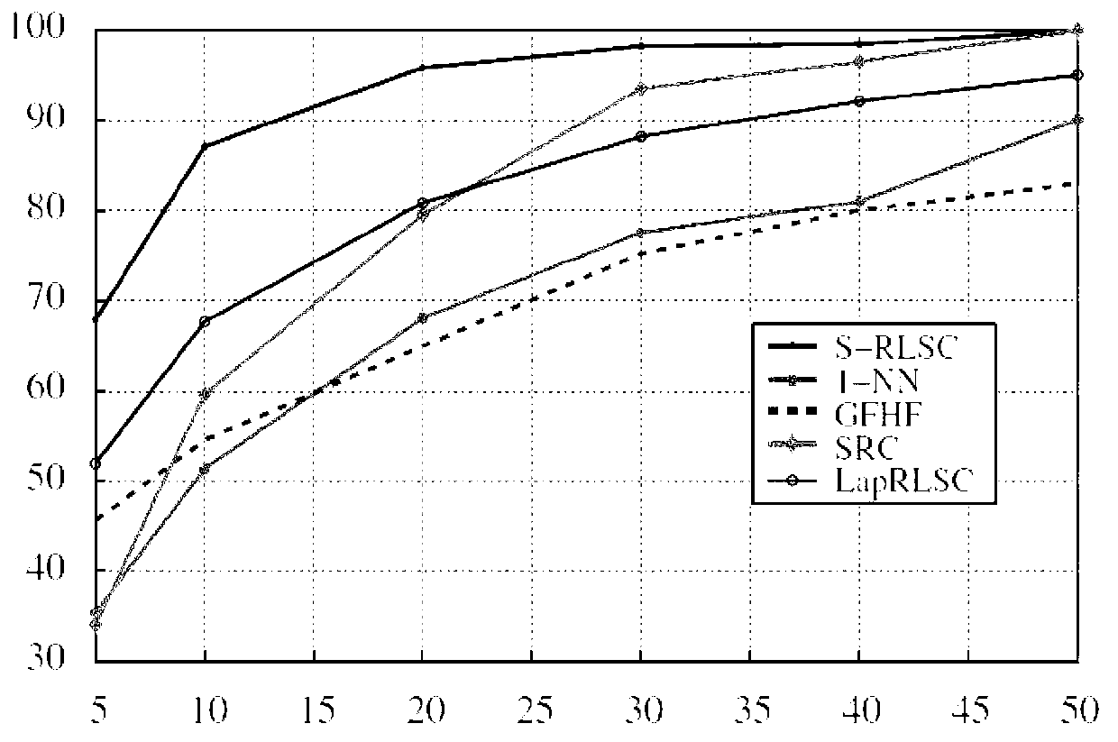 Design method of classifier for high-precision face recognitio