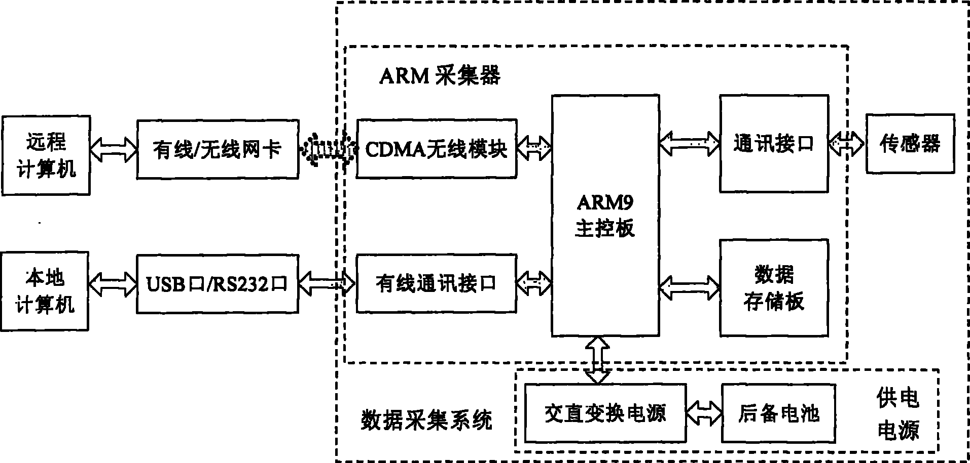 Embedded oilwell parameter real-time acquisition system