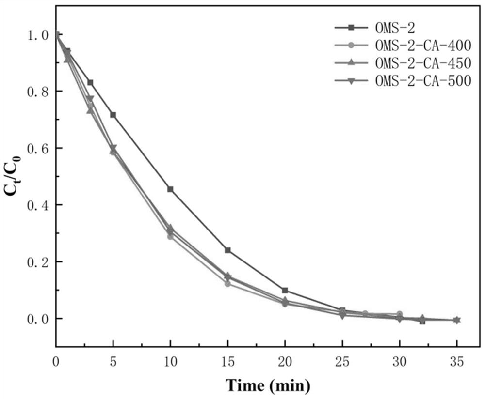 Preparation method and application of manganese oxide octahedral molecular sieve catalyst