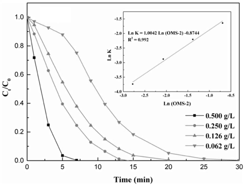 Preparation method and application of manganese oxide octahedral molecular sieve catalyst