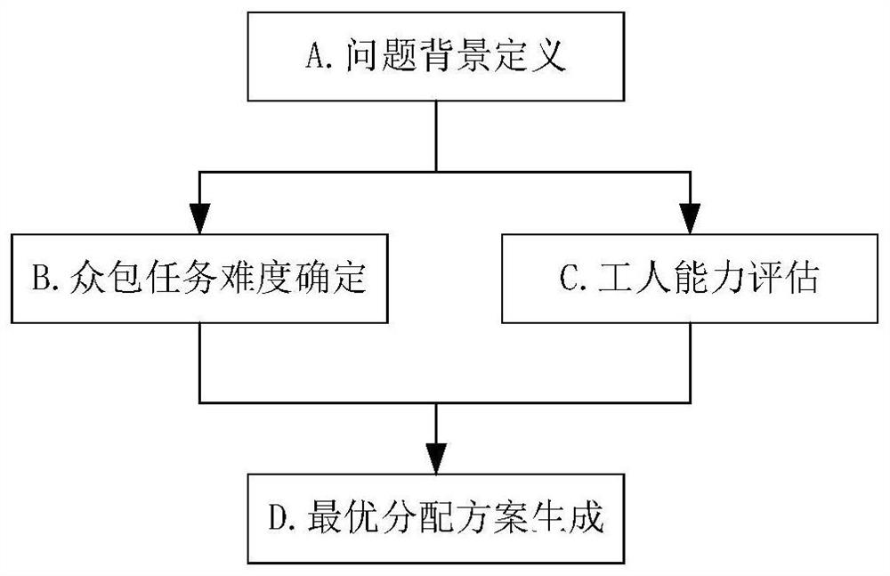 Crowdsourcing market-oriented task allocation method based on fitness