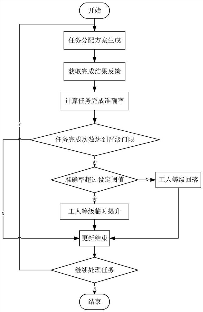 Crowdsourcing market-oriented task allocation method based on fitness