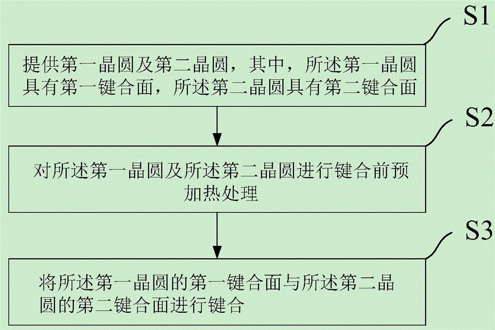 Wafer bonding method and preparation method for foreign substrate