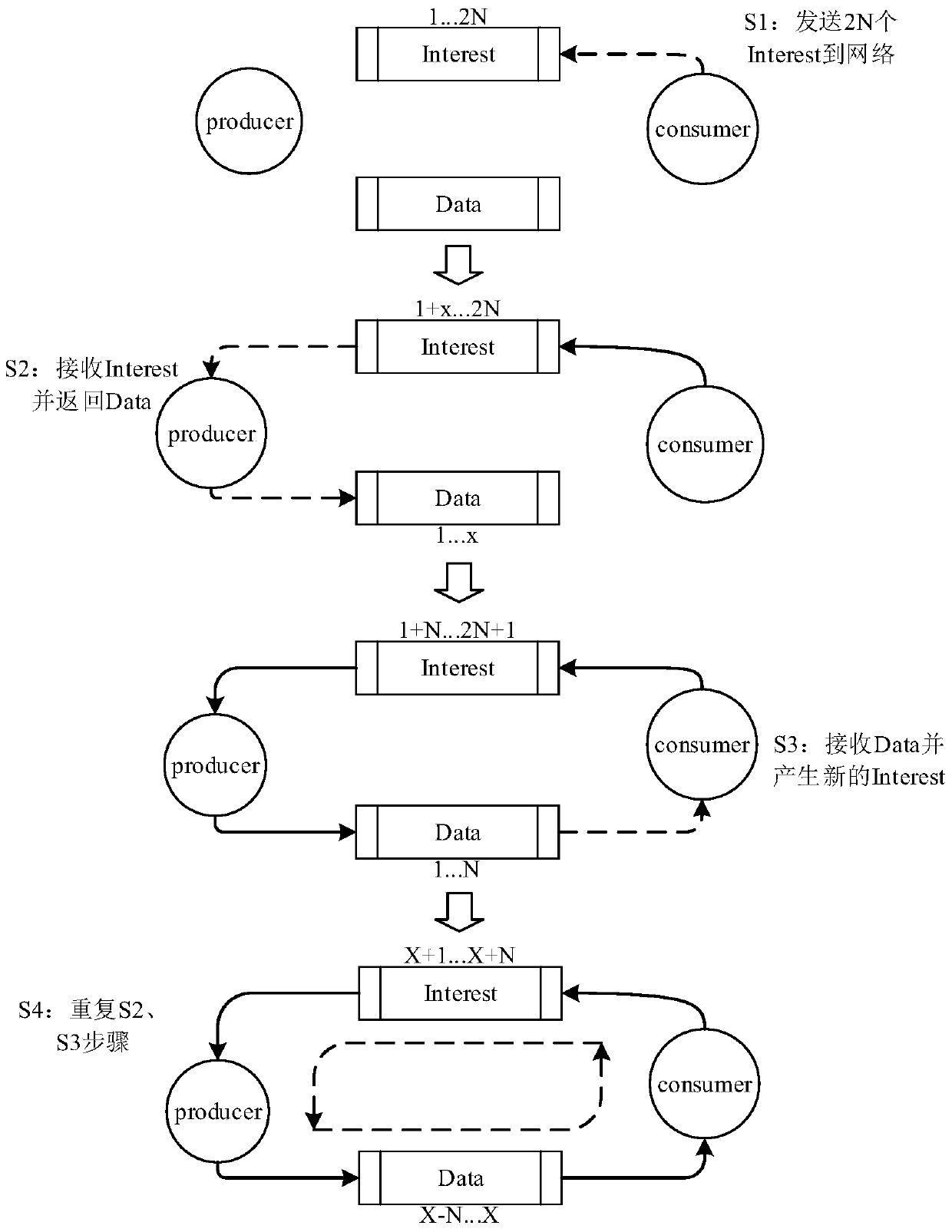 A method for online migration of virtual machines based on two-way pipelines under ndn