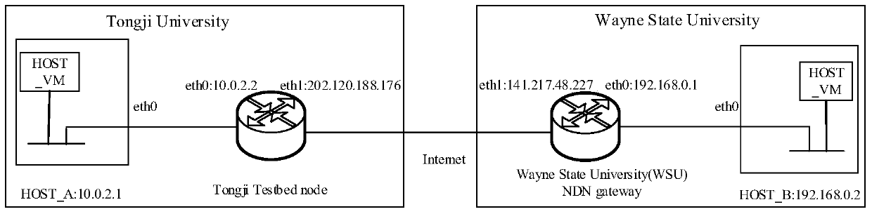 A method for online migration of virtual machines based on two-way pipelines under ndn