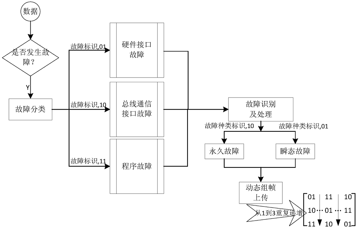 A method for fault monitoring and processing of a lower computer