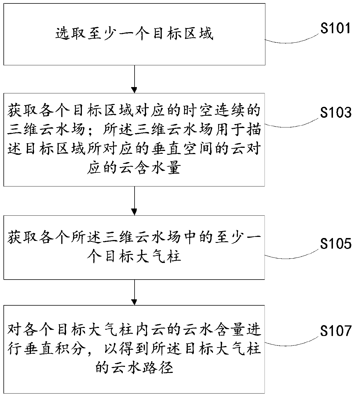 Method and device for obtaining cloud water path