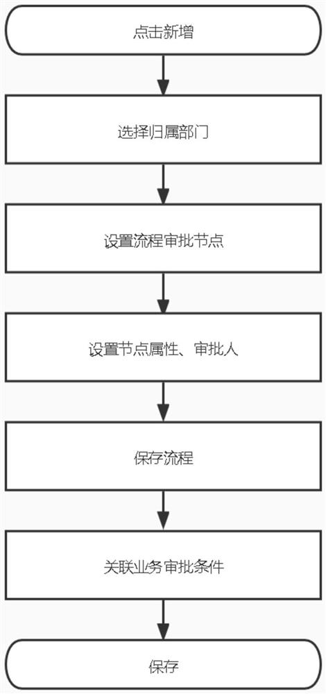 Examination and approval flow implementation method and system applied to multi-cloud scene