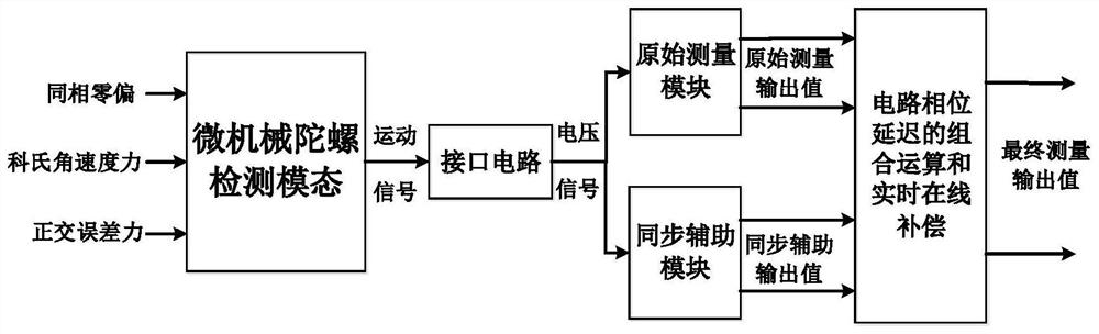 On-Line Compensation Method and System for Phase Delay of Micromachined Gyro Interface Circuit