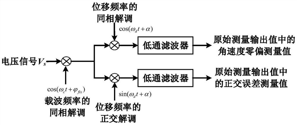 On-Line Compensation Method and System for Phase Delay of Micromachined Gyro Interface Circuit