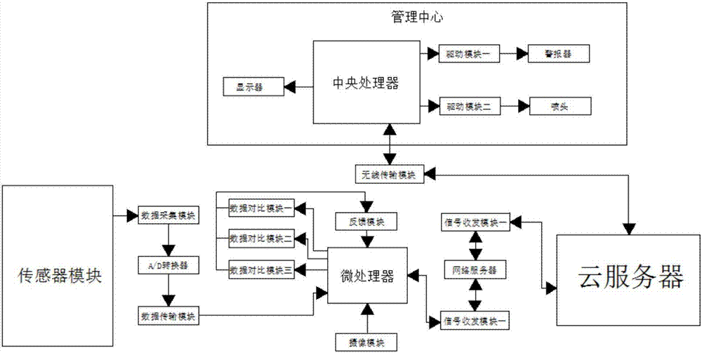 Intelligent control system for automatic irrigation of garden based on cloud computing