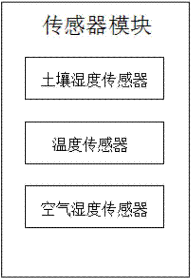 Intelligent control system for automatic irrigation of garden based on cloud computing