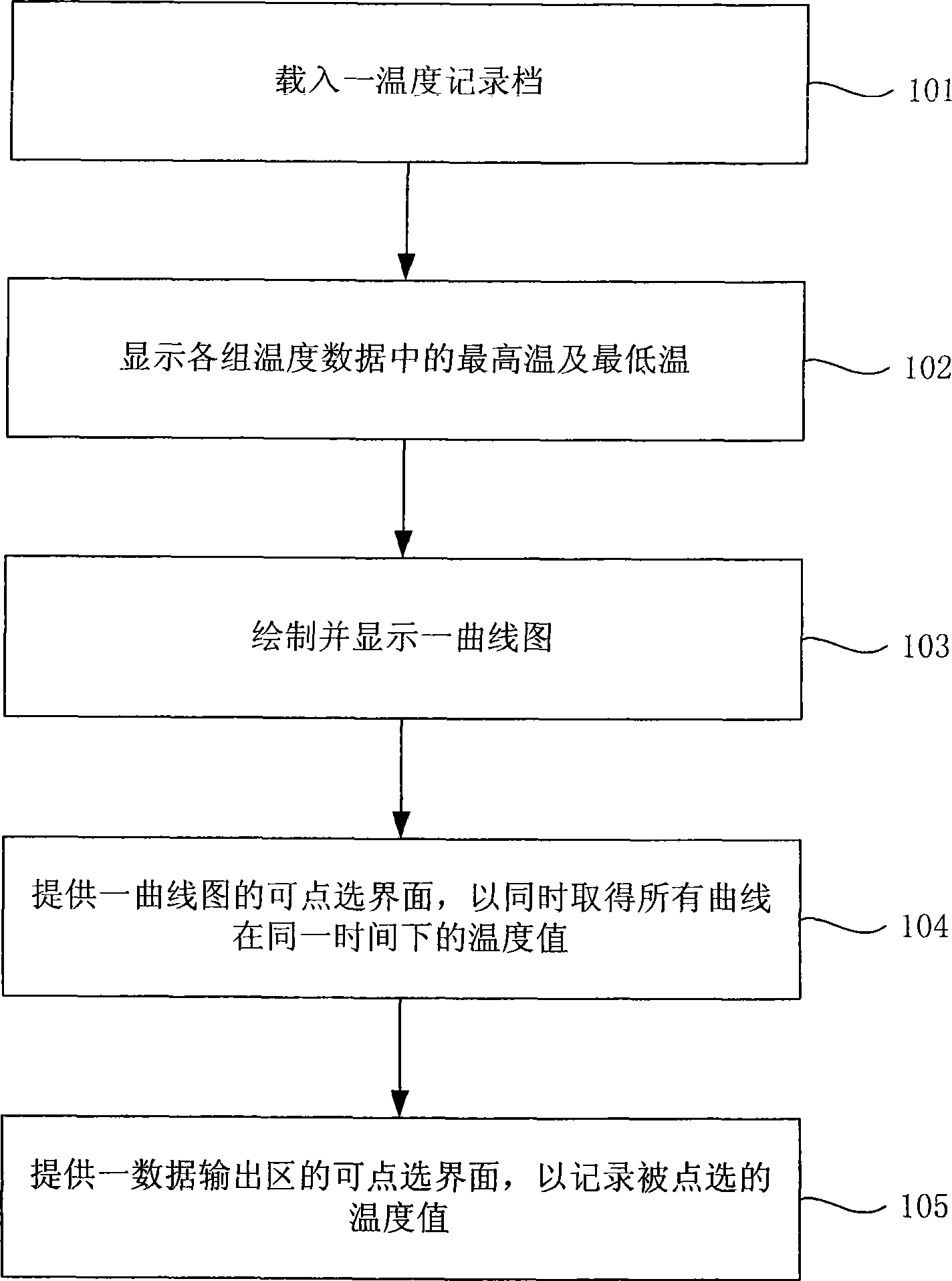 Method for collecting temperature data