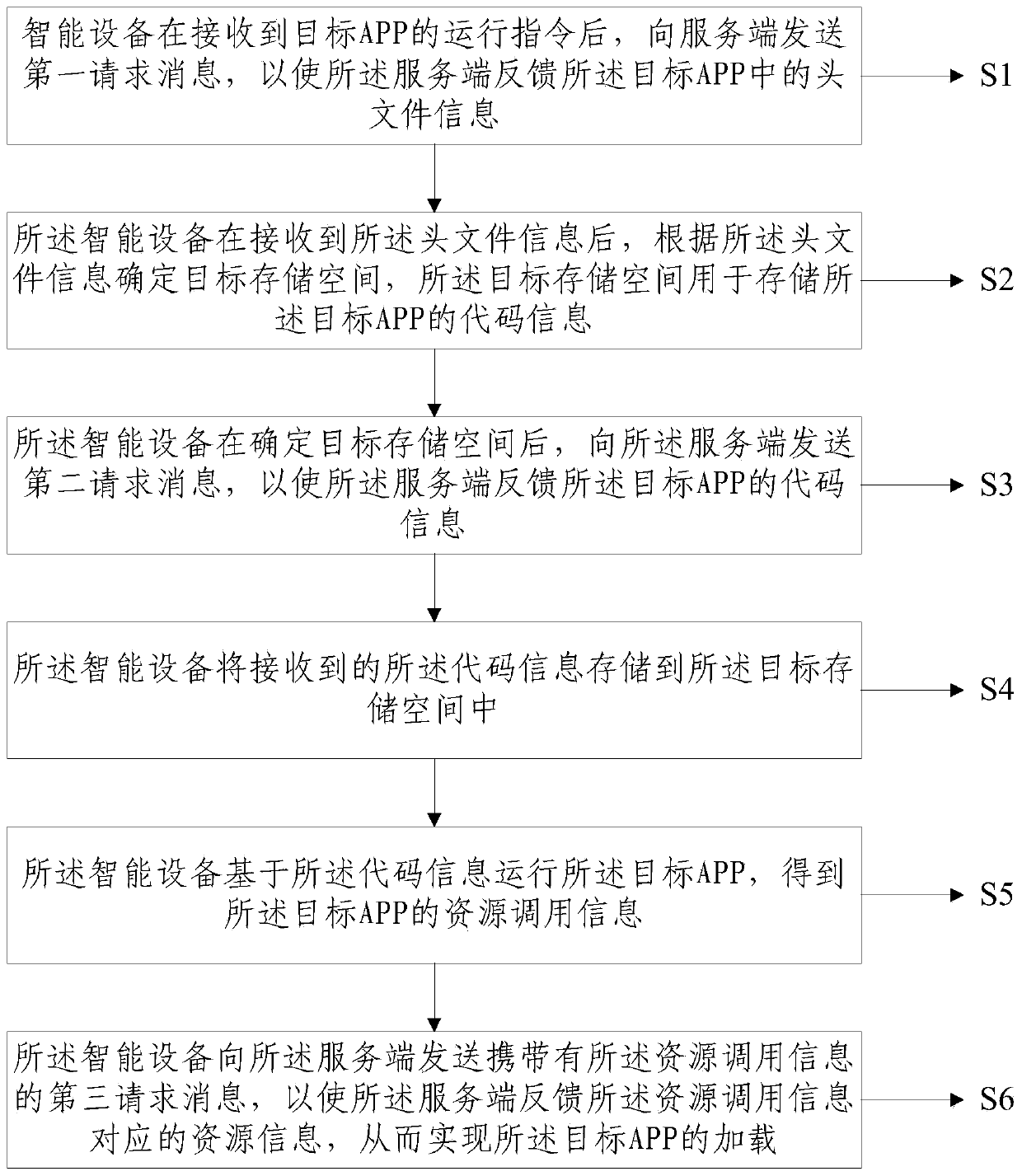 App loading method of smart device and smart device and system applying the method