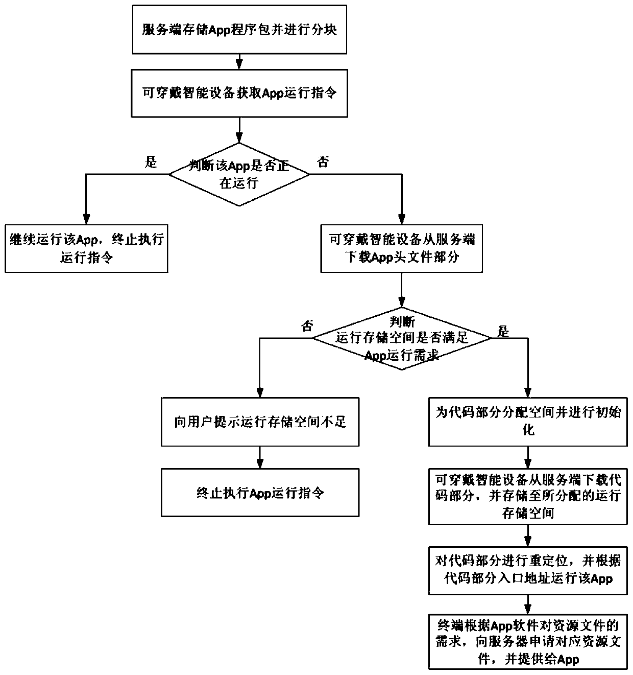 App loading method of smart device and smart device and system applying the method