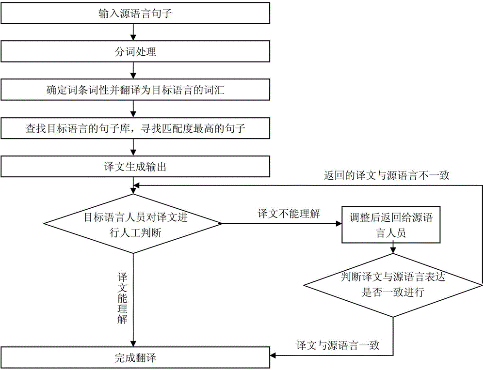 PDA (Personal Digital Assistant) translation system for inter-translating Chinese and languages of ASEAN (the Association of Southeast Asian Nations) countries