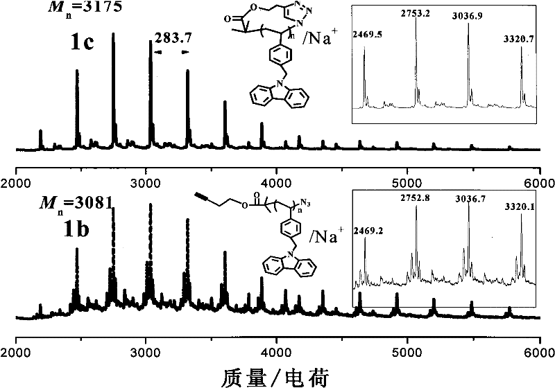 Cyclic polymer and preparation method thereof