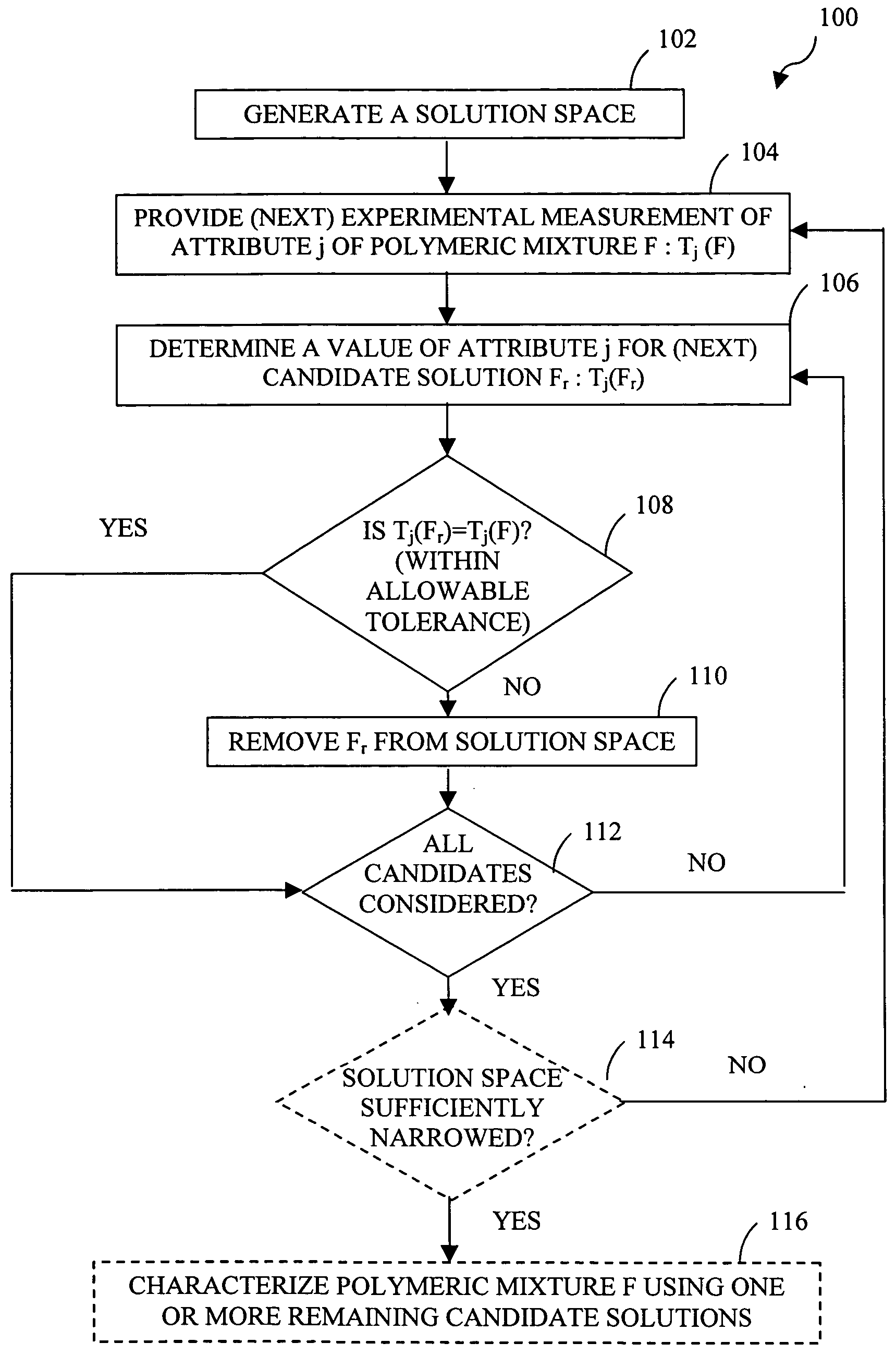 Methods and apparatus for characterizing polymeric mixtures