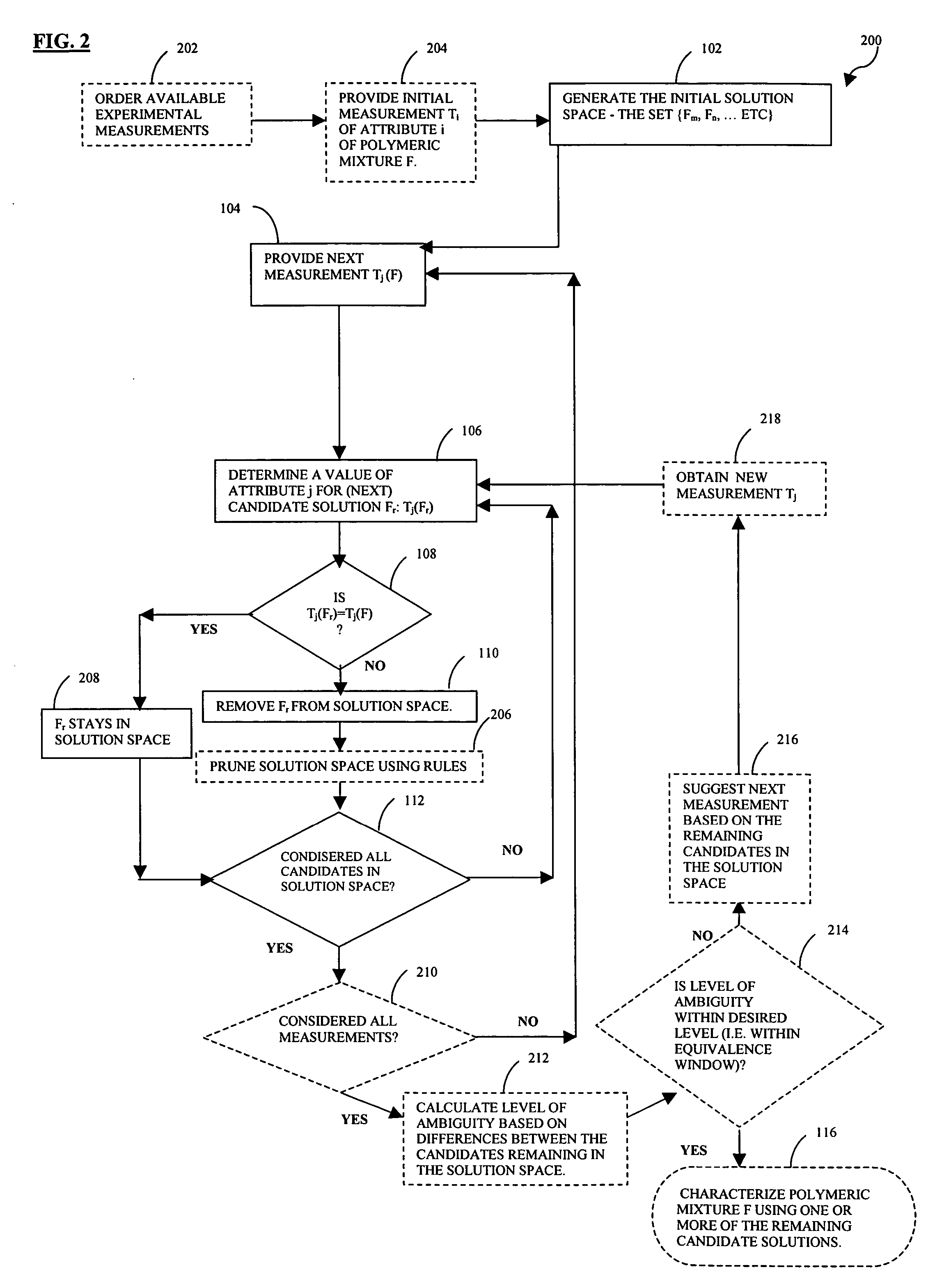 Methods and apparatus for characterizing polymeric mixtures