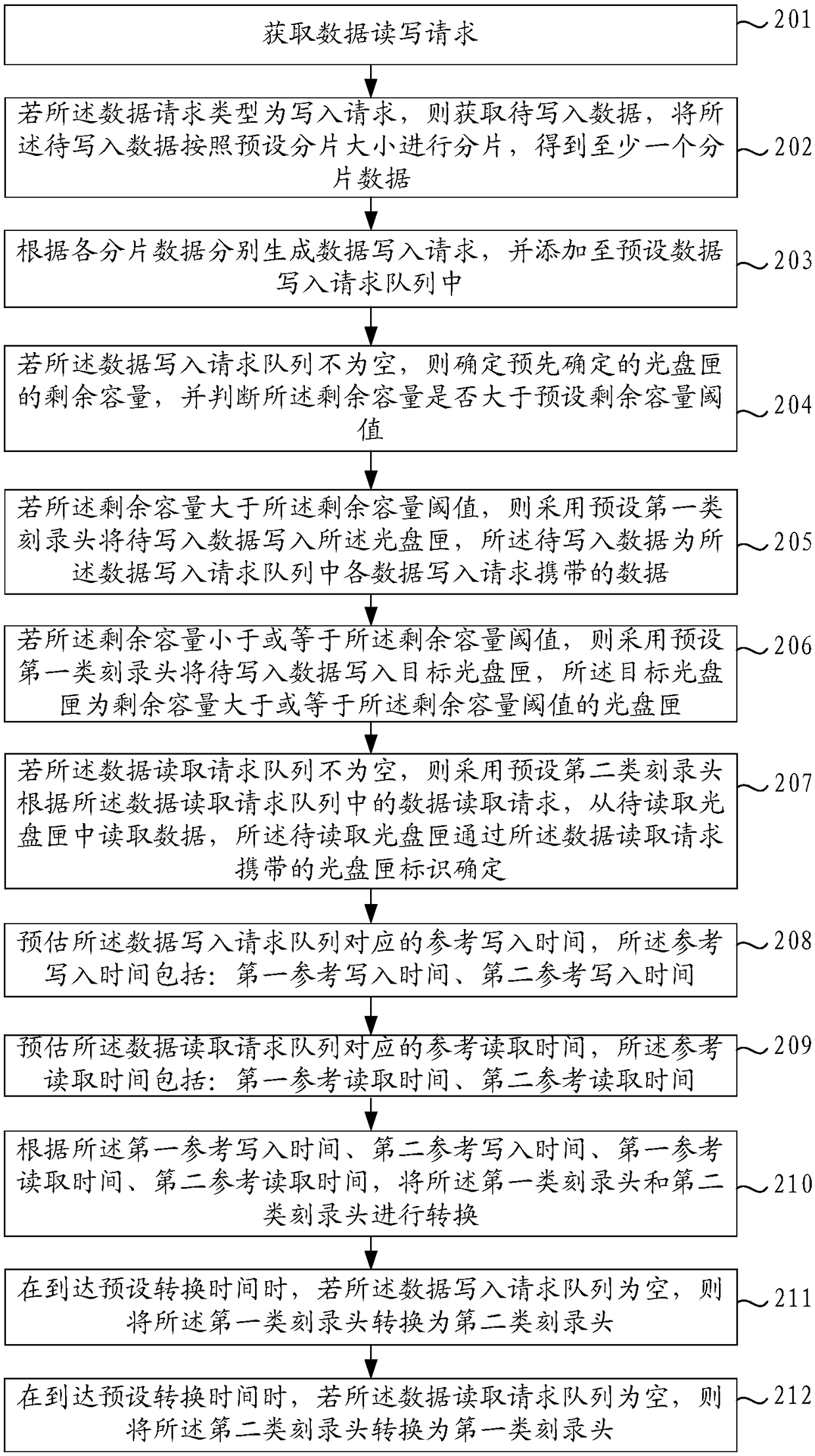 Data reading and writing method and device, electronic equipment and readable storage medium