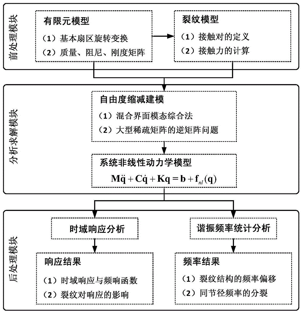 A Vibration Modeling and Analysis Method for Cracked Impeller Structure of Centrifugal Compressor