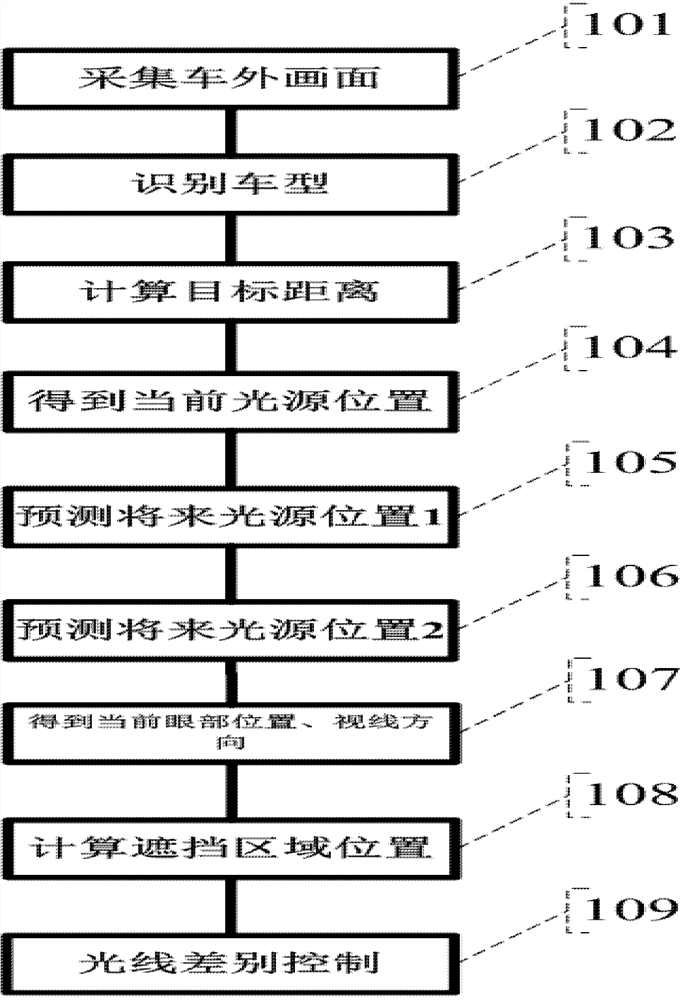 Intelligent anti-dazzling method and system of sight tracking automobile