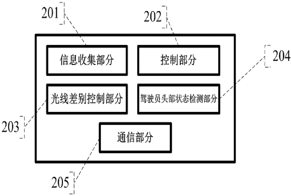 Intelligent anti-dazzling method and system of sight tracking automobile