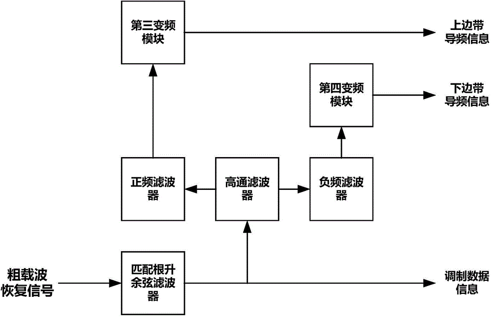 Dual-pilot frequency carrier resetting device for aviation wireless communication