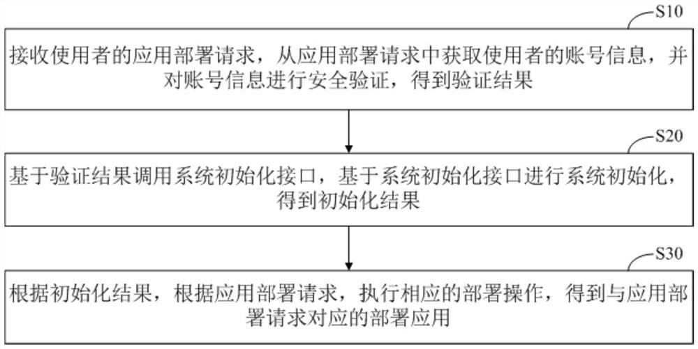 Application deployment system, method and equipment based on cloud native, and storage medium