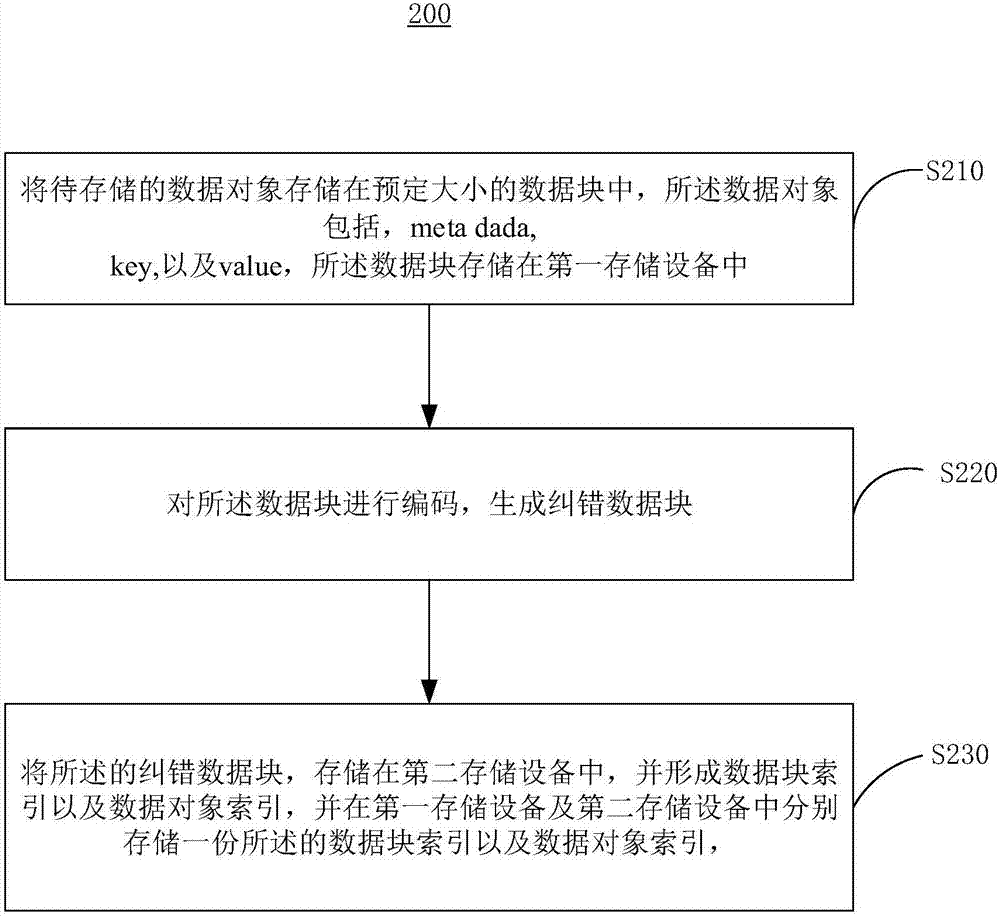 Data processing method, system and apparatus