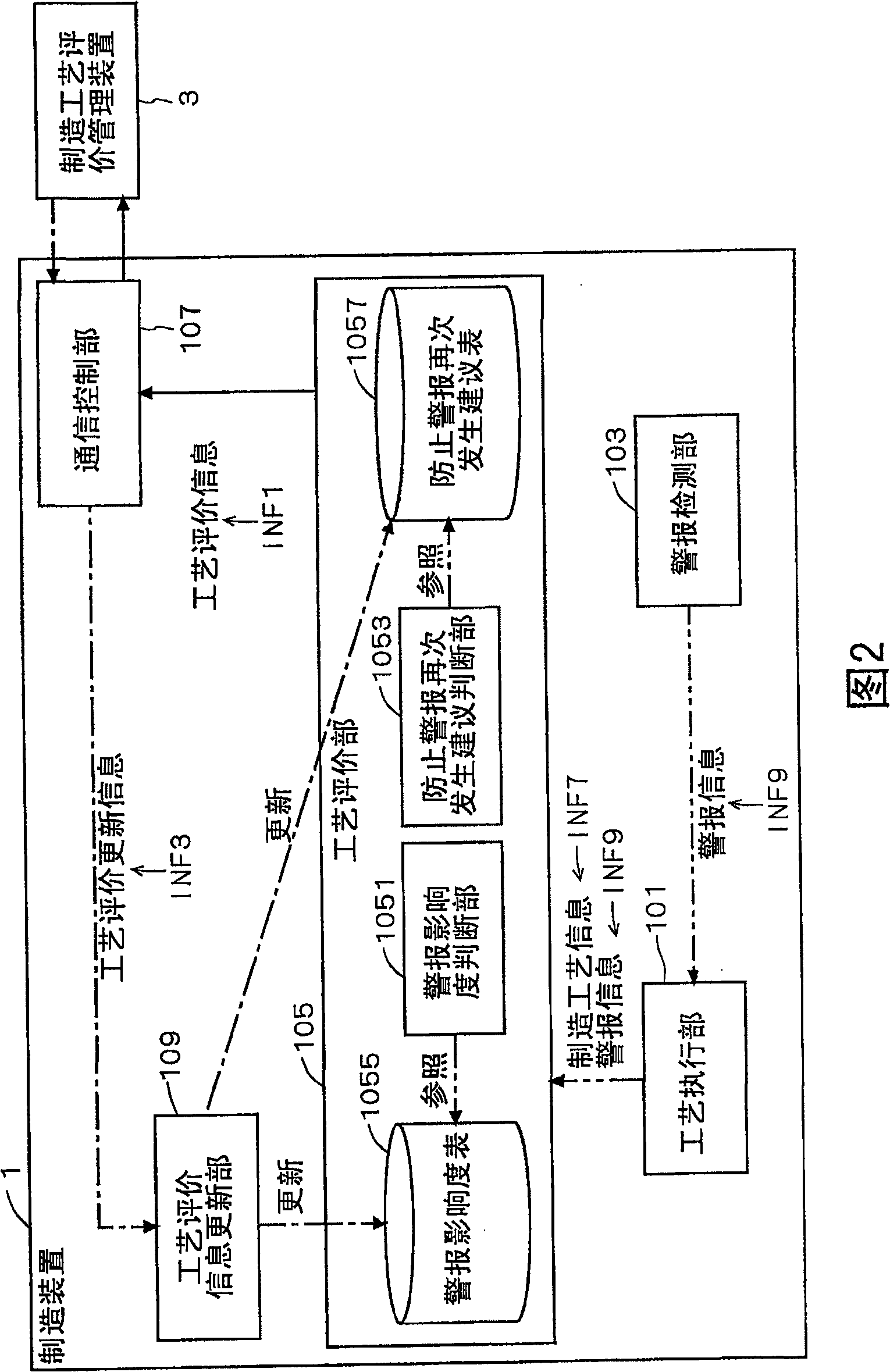 Industrial process evaluation device and industrial process evaluation method