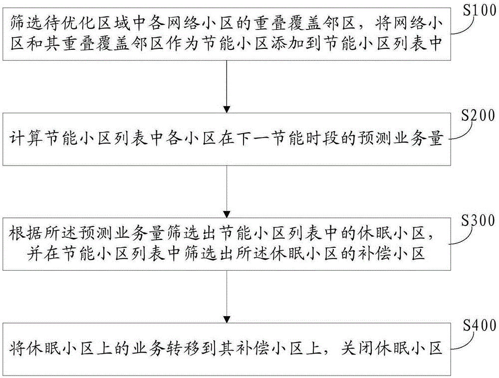 Multi-network cooperative network optimization and energy saving method and system