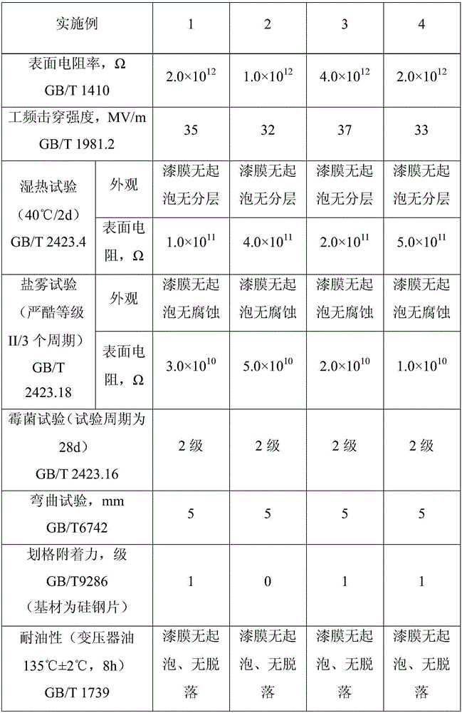 Corona-inhibiting and three-proofing insulating paint for large generators and preparation method of corona-inhibiting and three-proofing insulating paint