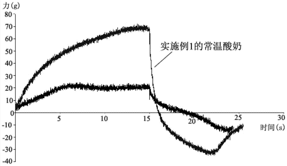 A compound stabilizer, room temperature yoghurt containing it and preparation method thereof