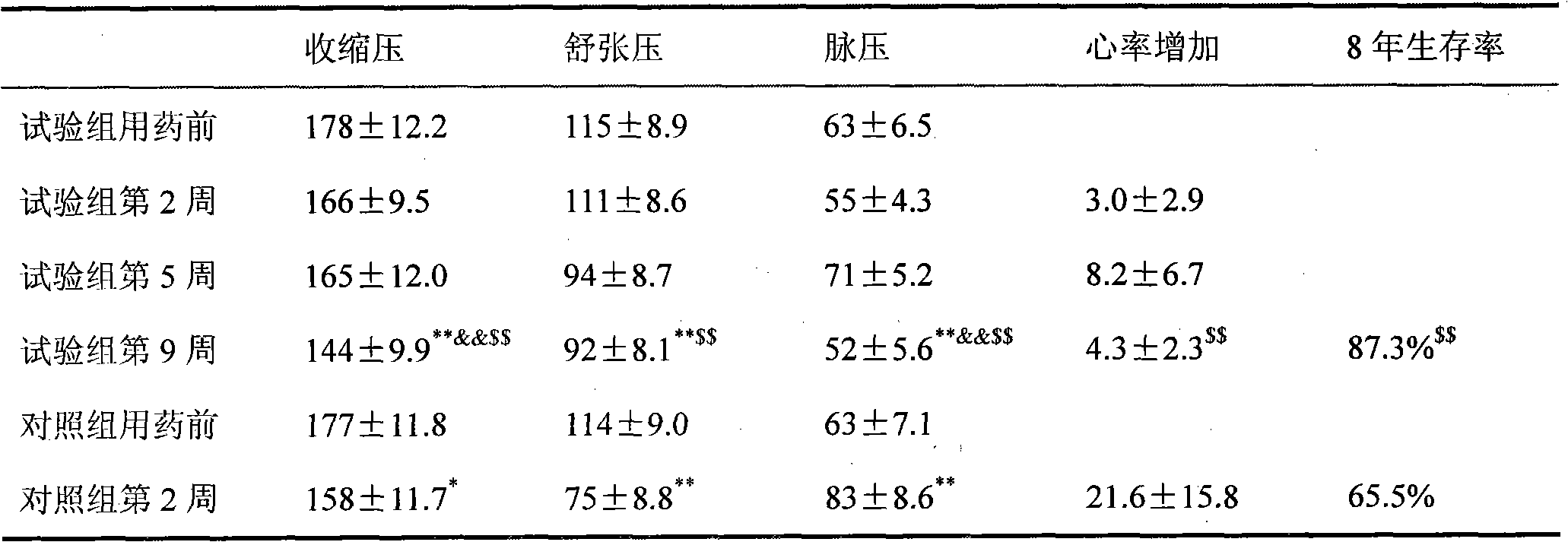 Medicine combination containing isosorbide mononitrate for treating high blood pressure