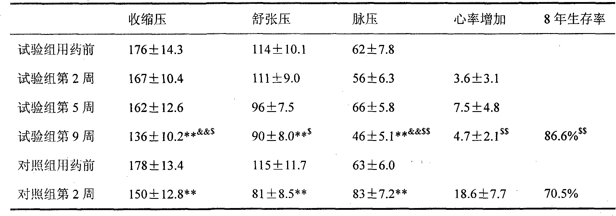 Medicine combination containing isosorbide mononitrate for treating high blood pressure