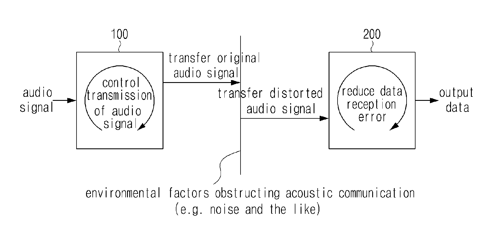 System and method for reducing data reception error in acoustic communication in audible frequency range, and apparatus applied thereto