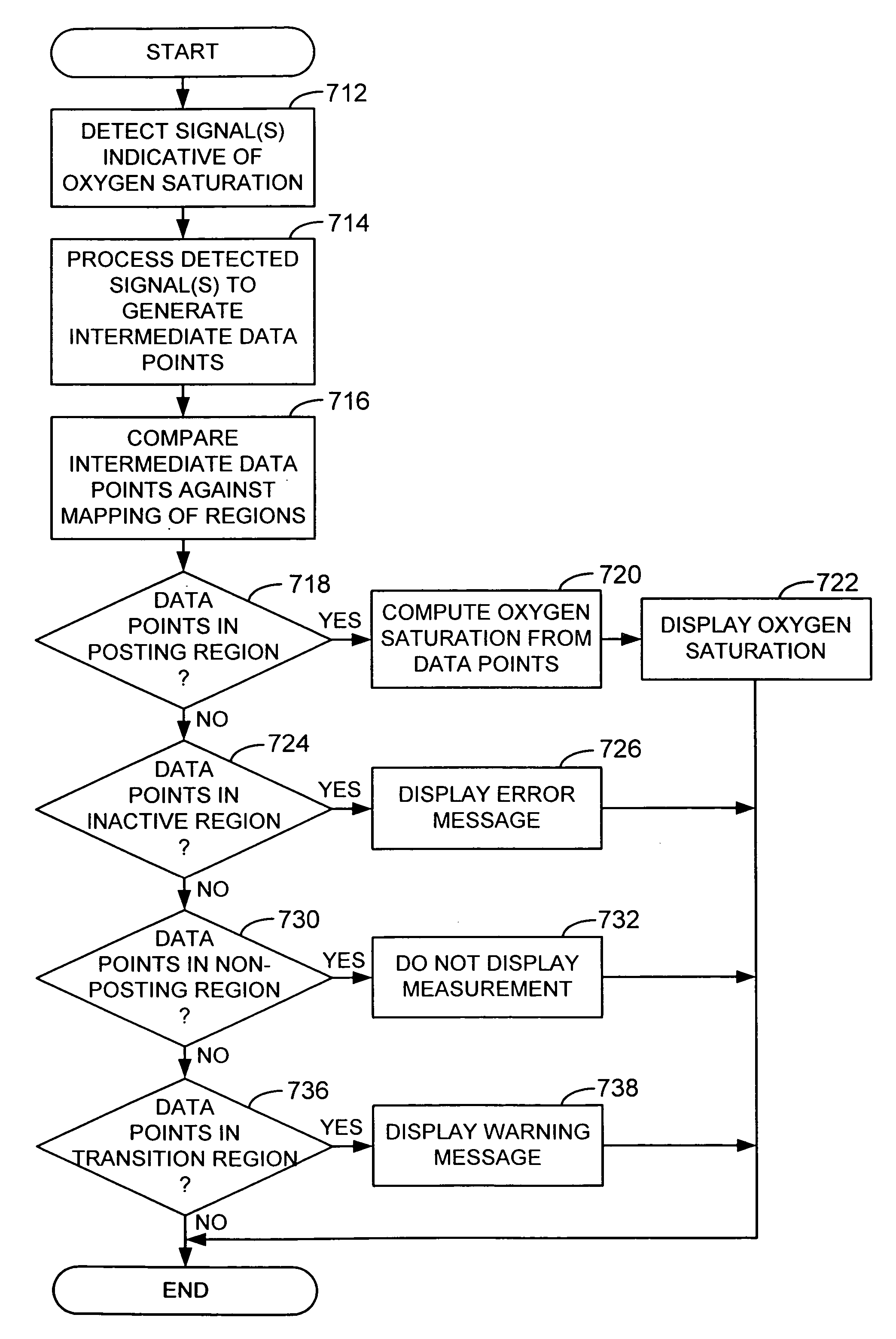 Method and circuit for indicating quality and accuracy of physiological measurements