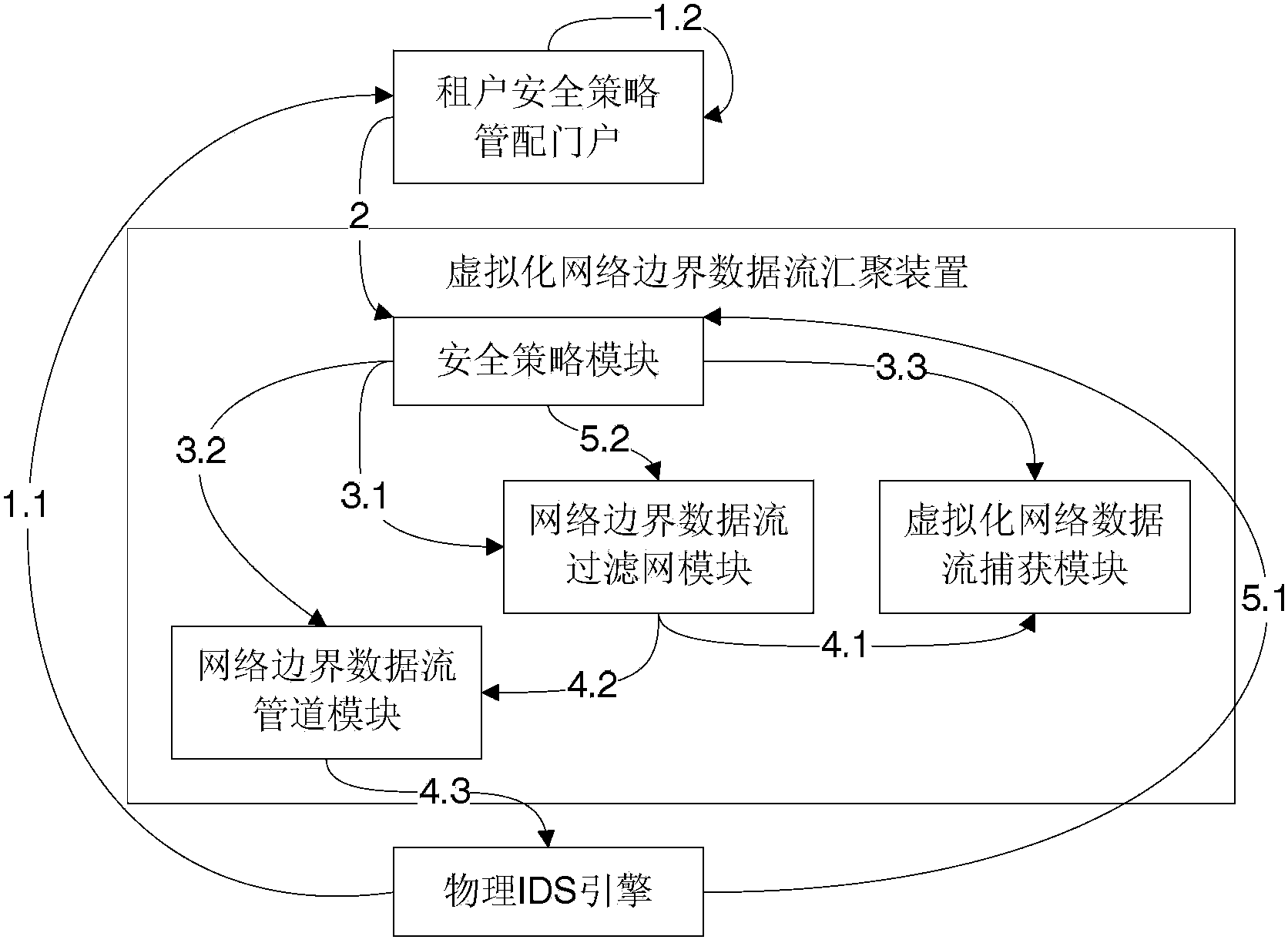 Virtualization network boundary data flow gathering method and apparatus