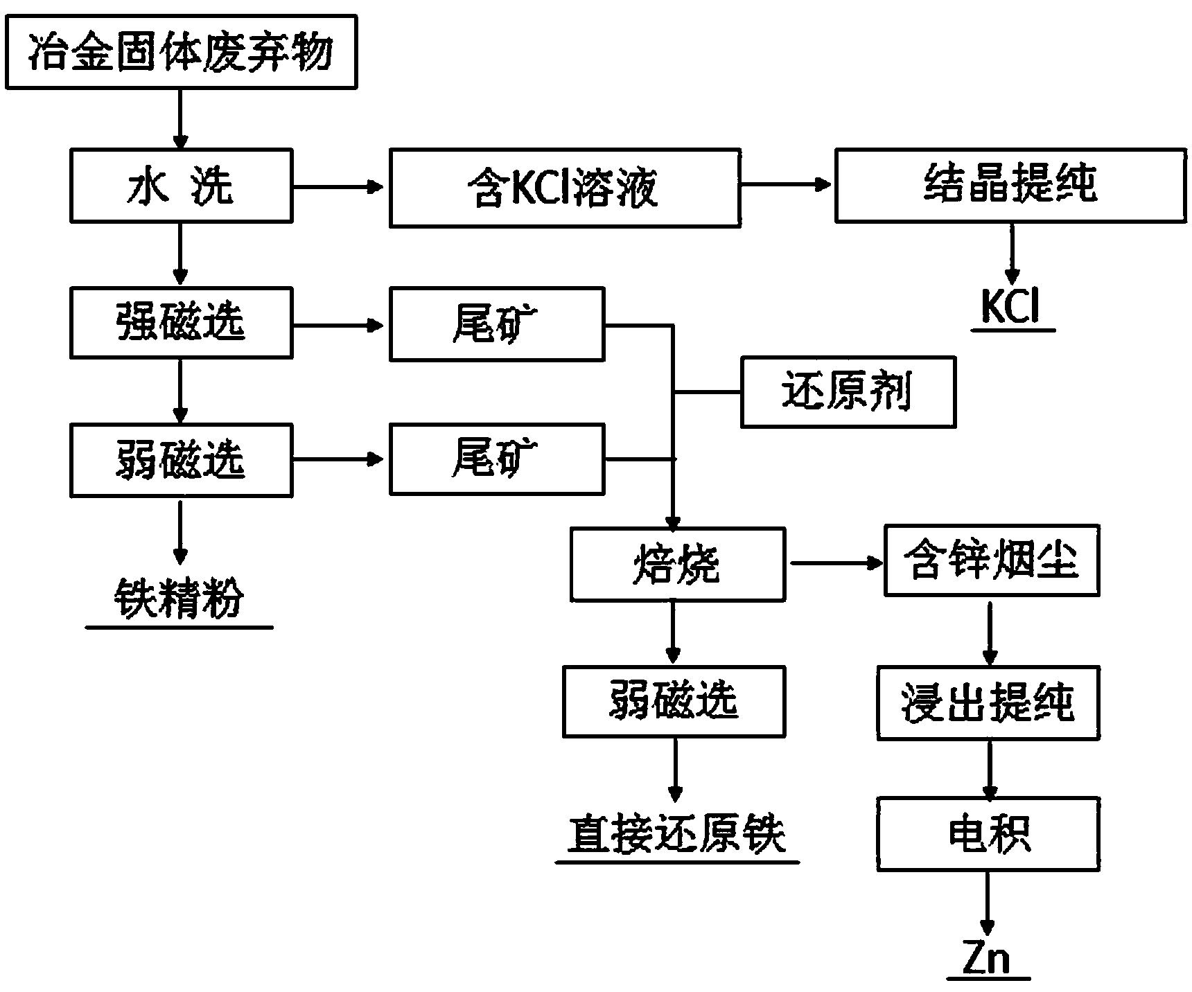 Comprehensive recovery method of ferrous metallurgical solid wastes