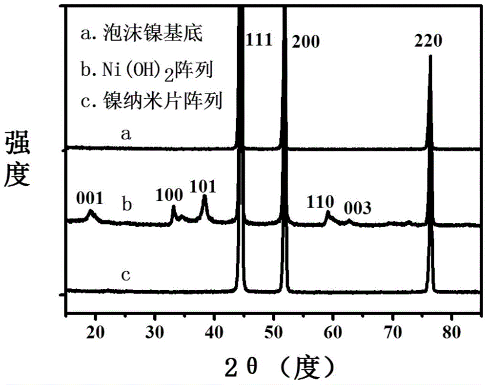 Ultrathin metallic nickel nanosheet, manufacturing method thereof and application of nanosheets as electrode materials