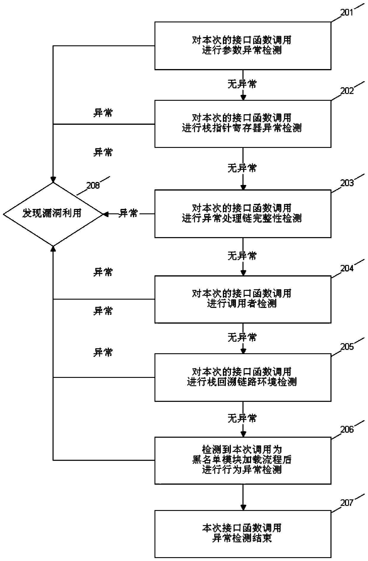 A Vulnerability Exploitation Detection and Recognition Method Based on Dynamic Memory Fingerprint Anomaly Analysis