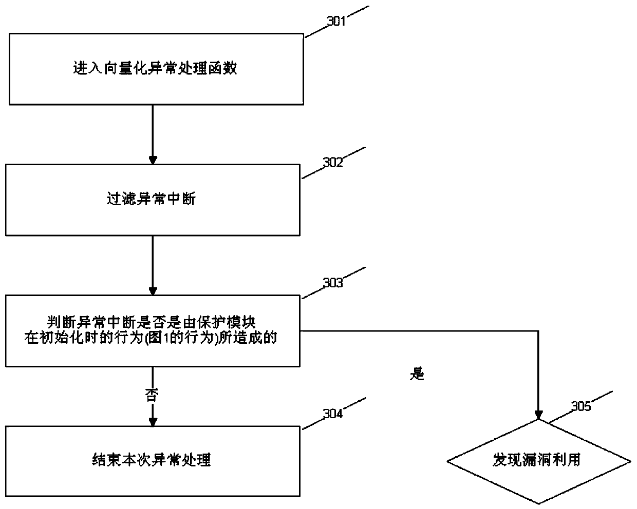 A Vulnerability Exploitation Detection and Recognition Method Based on Dynamic Memory Fingerprint Anomaly Analysis