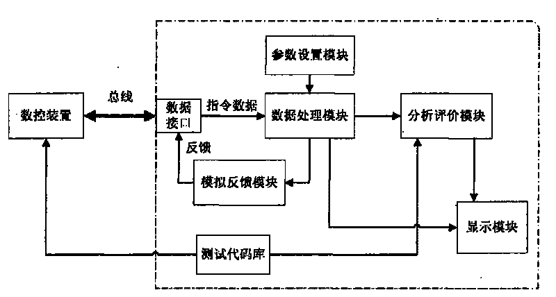 Detection analysis device for technical indexes of numerical control device