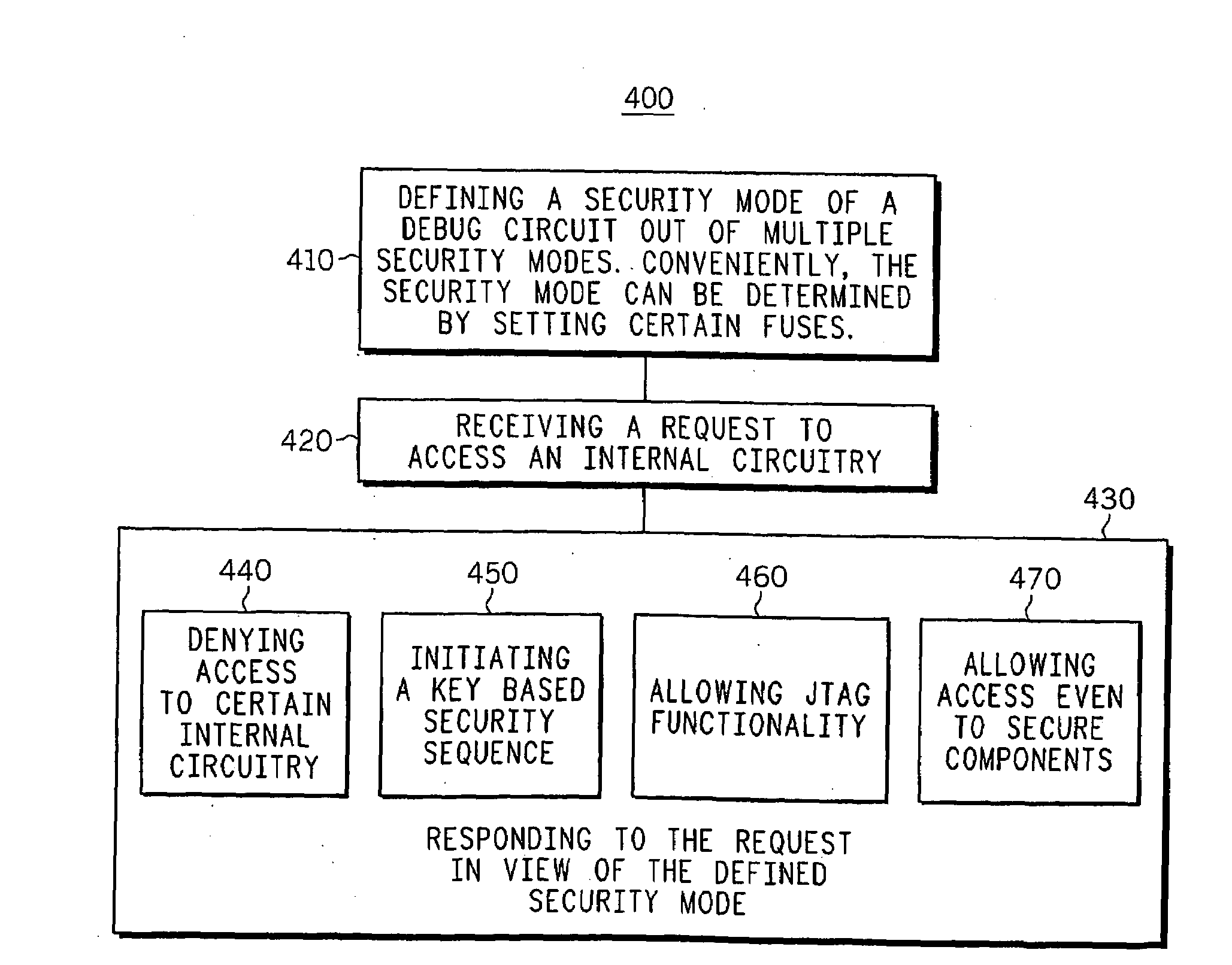 Integrated circuit and a method for secure testing