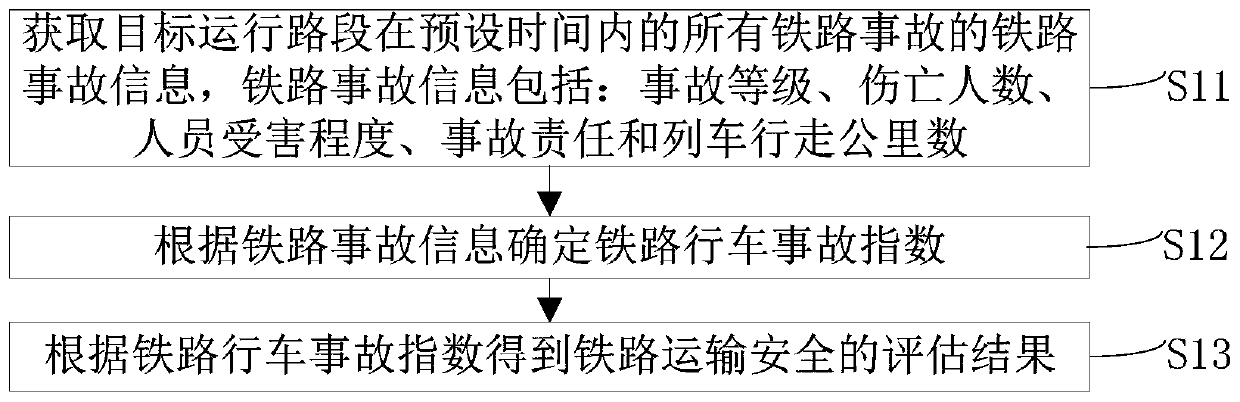 Railway transportation safety evaluation method and device and computer equipment