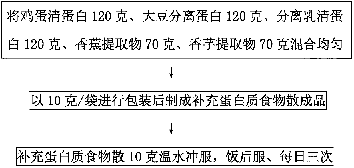 Preparation method of protein supplementing food powder